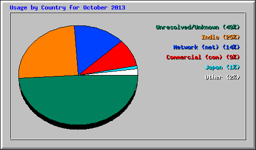 Usage by Country for October 2013