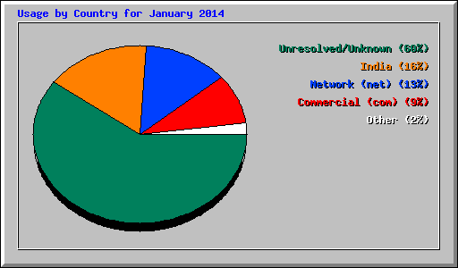 Usage by Country for January 2014