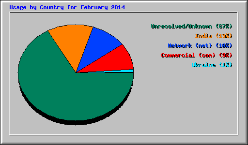 Usage by Country for February 2014