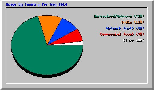 Usage by Country for May 2014