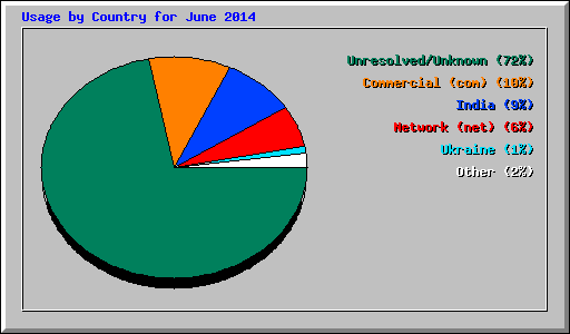 Usage by Country for June 2014