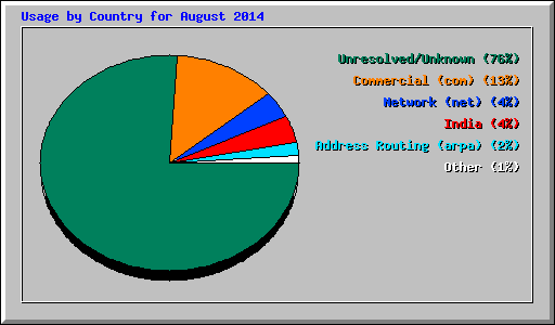 Usage by Country for August 2014