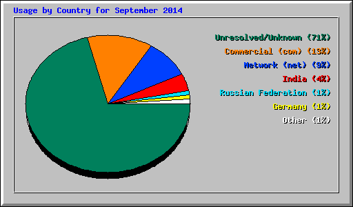 Usage by Country for September 2014