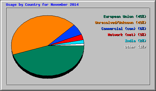 Usage by Country for November 2014