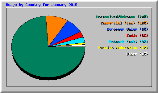 Usage by Country for January 2015