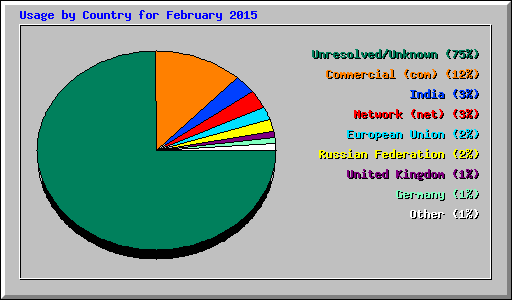 Usage by Country for February 2015