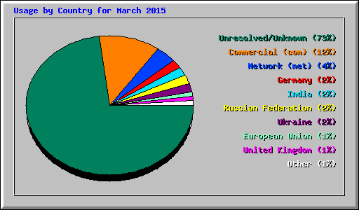 Usage by Country for March 2015