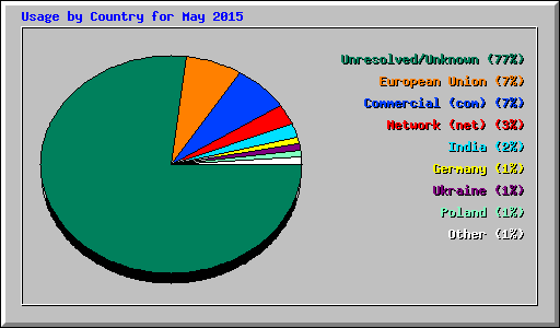 Usage by Country for May 2015