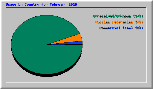 Usage by Country for February 2020