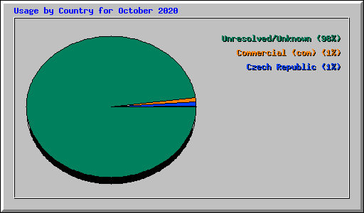 Usage by Country for October 2020