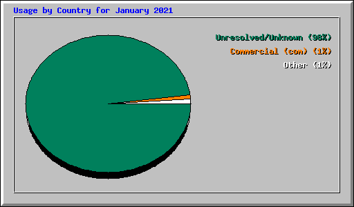 Usage by Country for January 2021