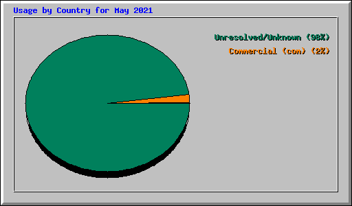 Usage by Country for May 2021