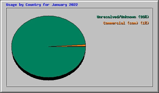 Usage by Country for January 2022