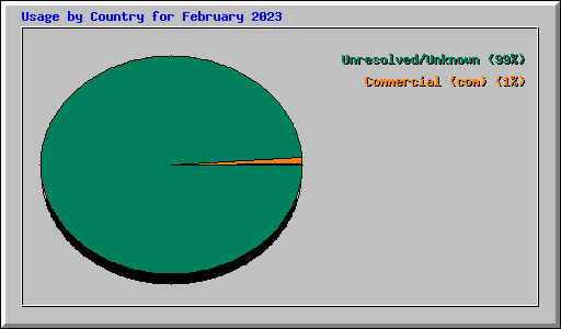 Usage by Country for February 2023