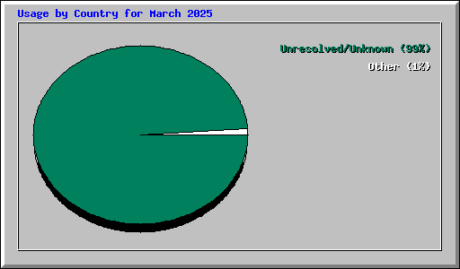 Usage by Country for March 2025