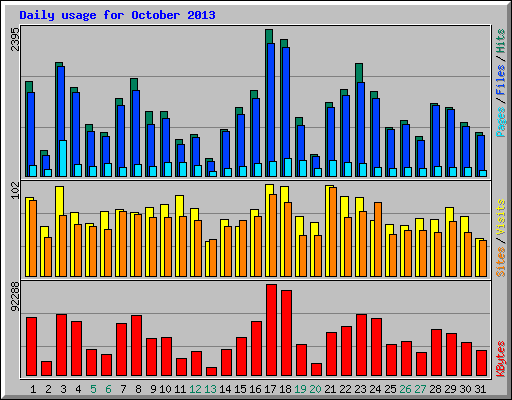 Daily usage for October 2013