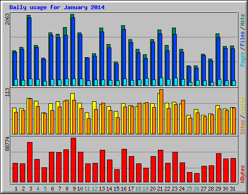 Daily usage for January 2014