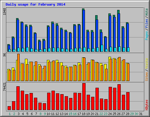 Daily usage for February 2014