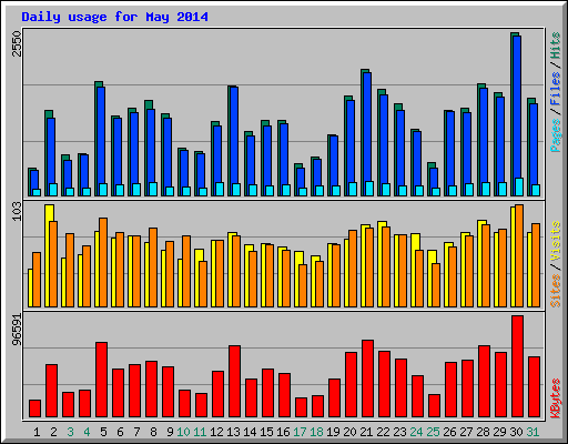 Daily usage for May 2014