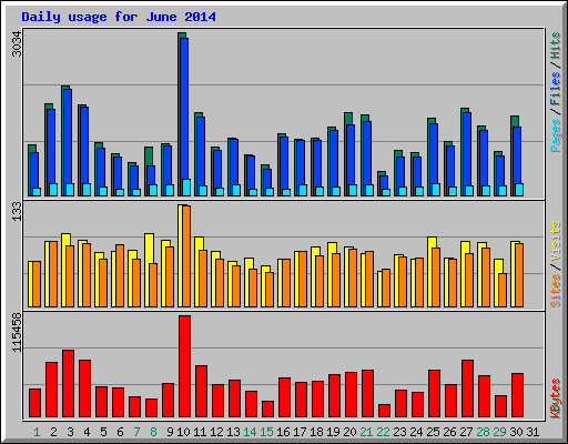 Daily usage for June 2014