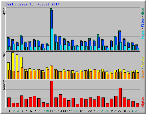 Daily usage for August 2014