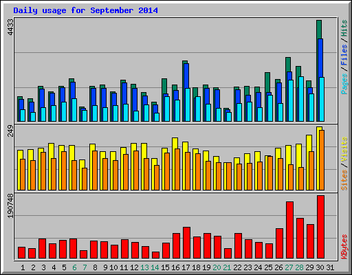 Daily usage for September 2014