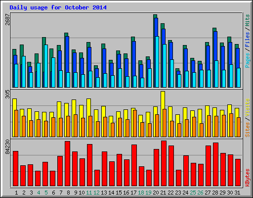 Daily usage for October 2014