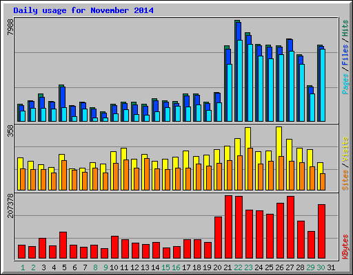 Daily usage for November 2014