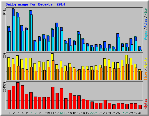 Daily usage for December 2014