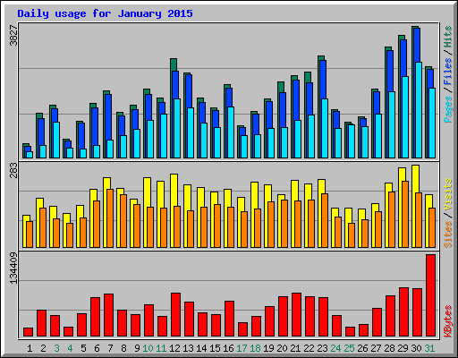 Daily usage for January 2015