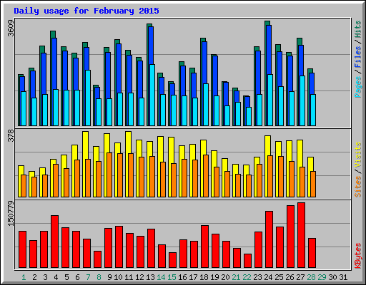 Daily usage for February 2015