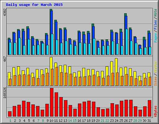 Daily usage for March 2015