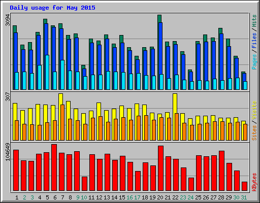 Daily usage for May 2015