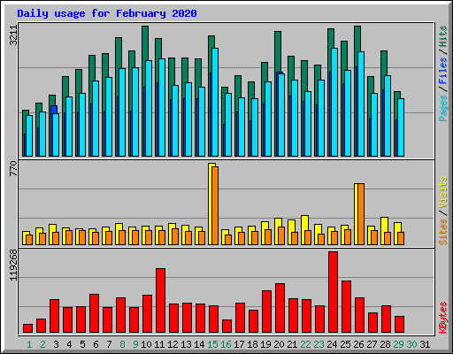 Daily usage for February 2020