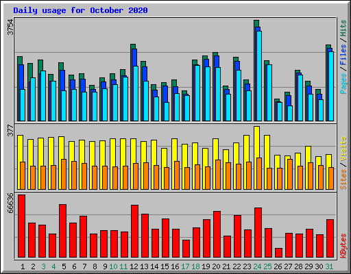 Daily usage for October 2020