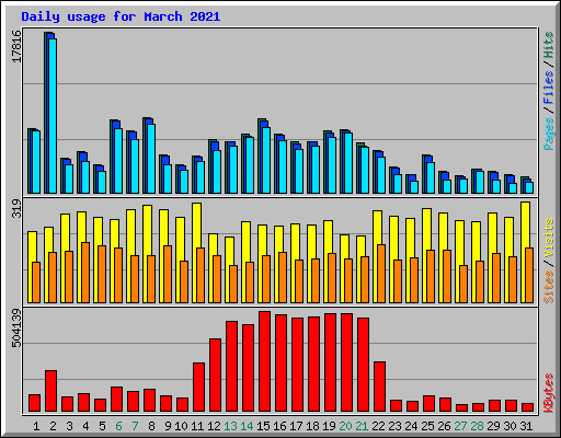 Daily usage for March 2021