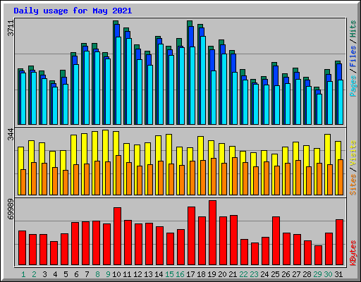 Daily usage for May 2021