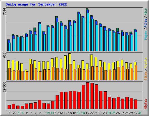 Daily usage for September 2022