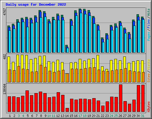 Daily usage for December 2022