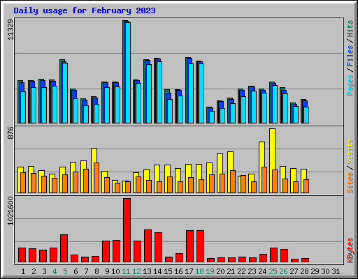 Daily usage for February 2023