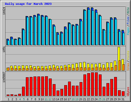 Daily usage for March 2023