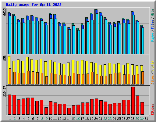 Daily usage for April 2023