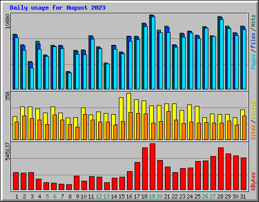 Daily usage for August 2023