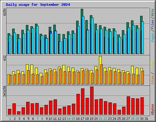 Daily usage for September 2024