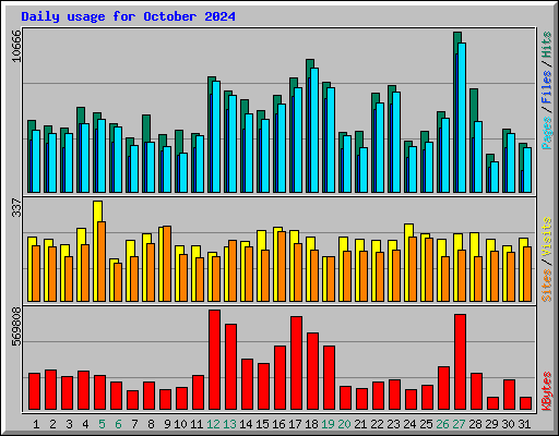 Daily usage for October 2024