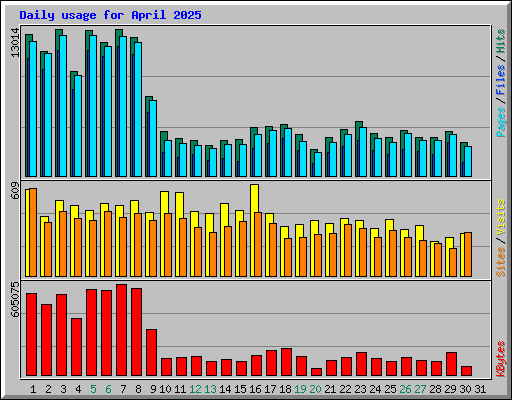Daily usage for April 2025