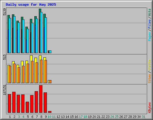 Daily usage for May 2025