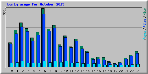 Hourly usage for October 2013