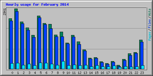 Hourly usage for February 2014