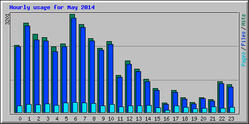 Hourly usage for May 2014